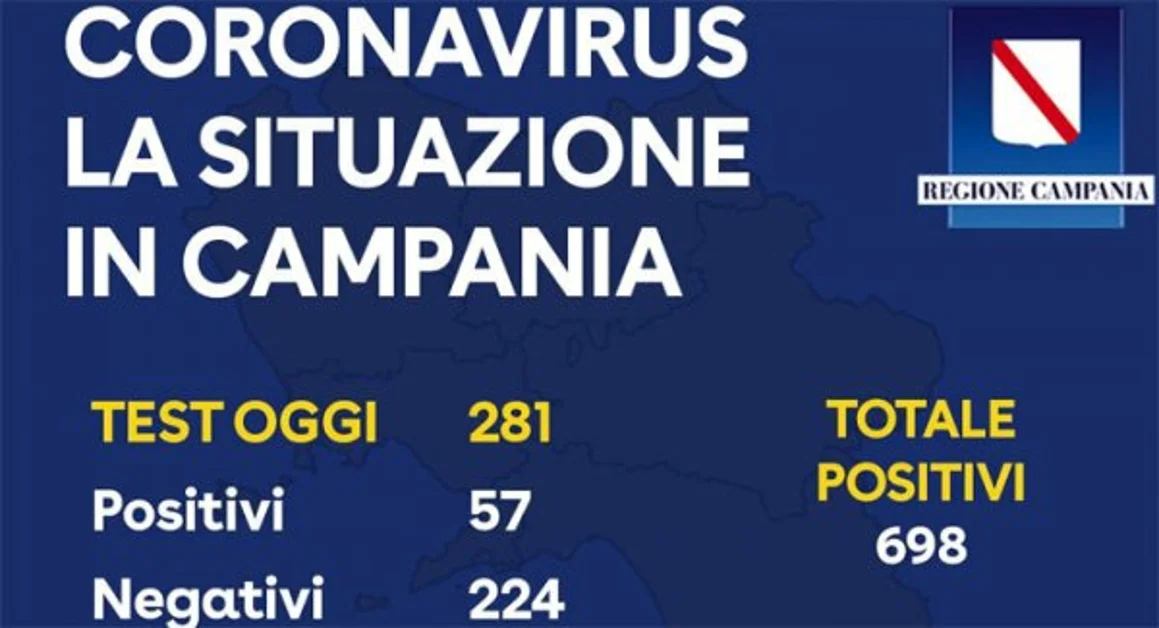 Coronavirus in Campania, altri 57 contagiati, per un totale di 698