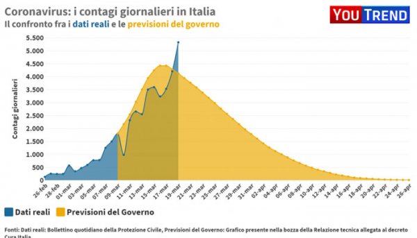 Coronavirus, rallentano in Italia i casi positivi al Covid-19